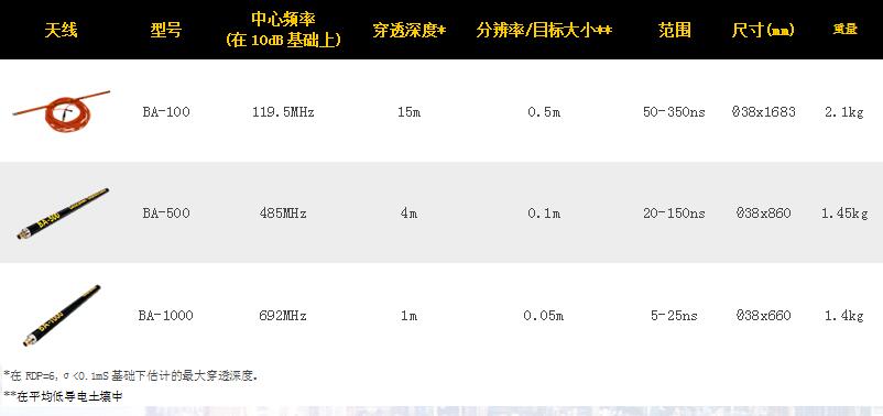 孔中天線,探地雷達天線,地質(zhì)勘探雷達天線