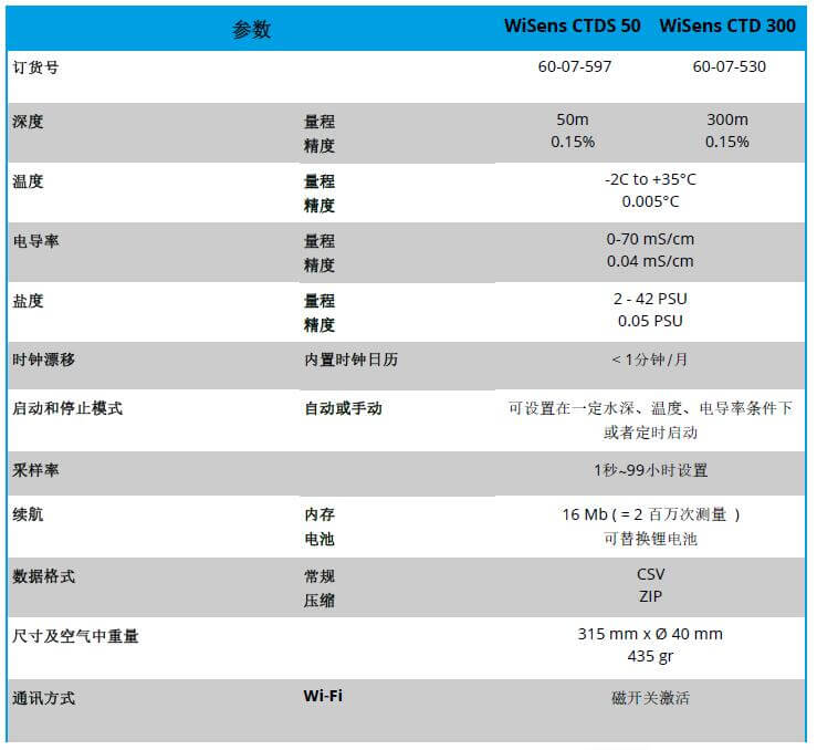 WiSens CTD 電導率，溫度和水深測量自容式儀器