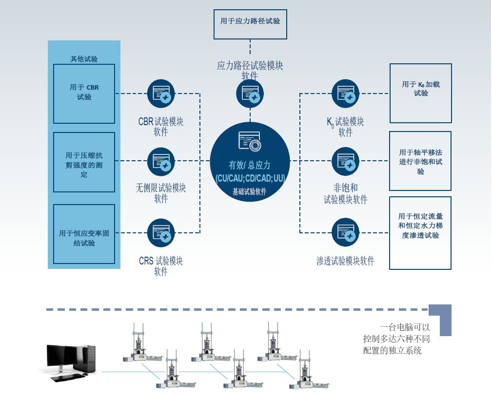 自動三軸測試系統(tǒng),自動三軸儀,有效/總應力試驗,有效/總應力試驗,滲透試驗,非飽和三軸試驗,CRS試驗,無側(cè)限,CBR 試驗