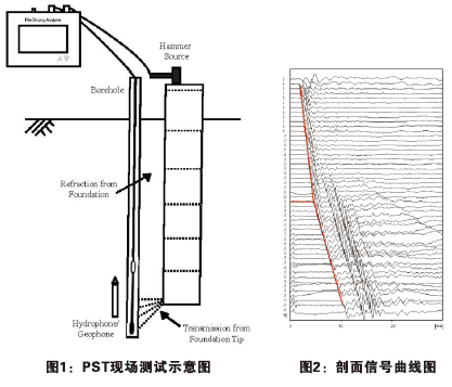 PST現(xiàn)場測試示意圖，剖面信號曲線圖