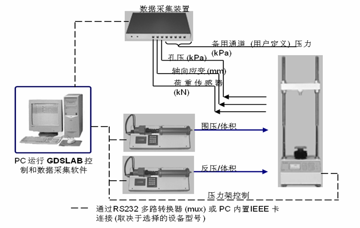 自動三軸儀,全自動三軸儀器,應(yīng)變控制三軸儀器設(shè)備,巖土三軸儀,自動三軸儀多少錢,自動三軸試驗系統(tǒng)GDSTAS