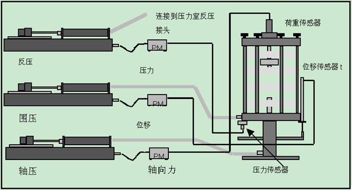 應(yīng)力路徑三軸,應(yīng)力路徑三軸儀,應(yīng)力路徑三軸試驗(yàn),靜三軸儀,三軸試驗(yàn)儀器設(shè)備,標(biāo)準(zhǔn)靜三軸試驗(yàn)儀,STDTTS